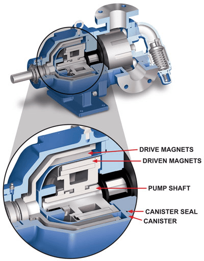Finding the right magnetic drive pump parts: Follow these simple steps for easy selection today.