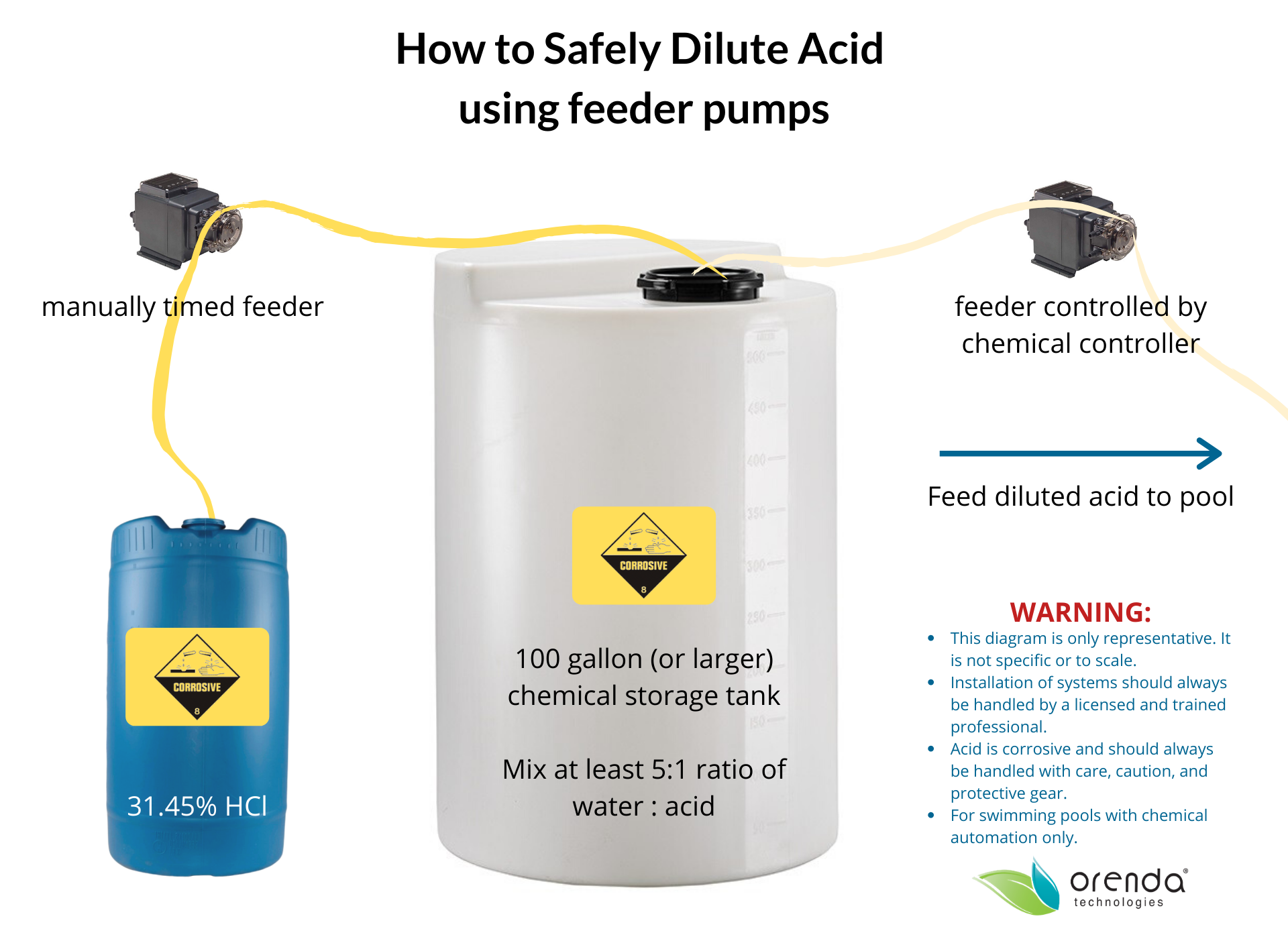Adding muriatic acid to pool pump on or off: Which method is safer for your pool system?